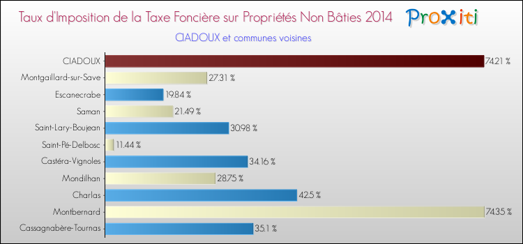Taux d'imposition de la taxe foncière sur les immeubles et terrains non batis 2014 pour CIADOUX et les communes proches Comparaison des taux d'imposition de la taxe foncière sur les immeubles et terrains non batis 2014 pour CIADOUX et les communes voisines