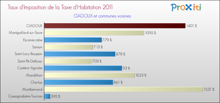 Taux d'imposition de la taxe d'habitation 2011 pour CIADOUX et les communes proches Comparaison des taux d'imposition de la taxe d'habitation 2011 pour CIADOUX et les communes voisines