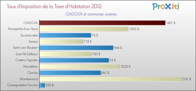 Taux d'imposition de la taxe d'habitation 2012 pour CIADOUX et les communes proches Comparaison des taux d'imposition de la taxe d'habitation 2012 pour CIADOUX et les communes voisines