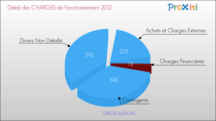 Décomposition des Charges de Fonctionnement 2012 de la commune de CIER-DE-LUCHON Charges de Fonctionnement 2012 pour la commune de CIER-DE-LUCHON