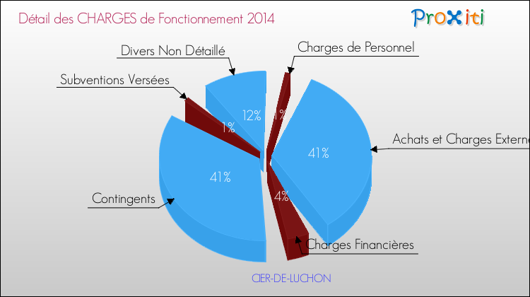 Décomposition des Charges de Fonctionnement 2014 de la commune de CIER-DE-LUCHON Charges de Fonctionnement 2014 pour la commune de CIER-DE-LUCHON