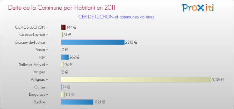 Dette par habitant de la commune en 2011 pour CIER-DE-LUCHON et les communes proches Comparaison de la dette par habitant de la commune en 2011 pour CIER-DE-LUCHON et les communes voisines