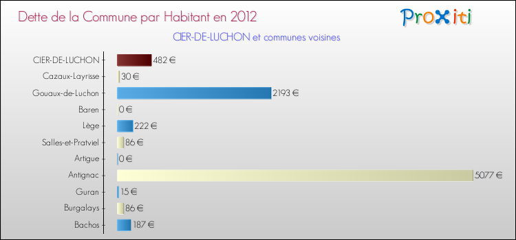 Dette par habitant de la commune en 2012 pour CIER-DE-LUCHON et les communes proches Comparaison de la dette par habitant de la commune en 2012 pour CIER-DE-LUCHON et les communes voisines