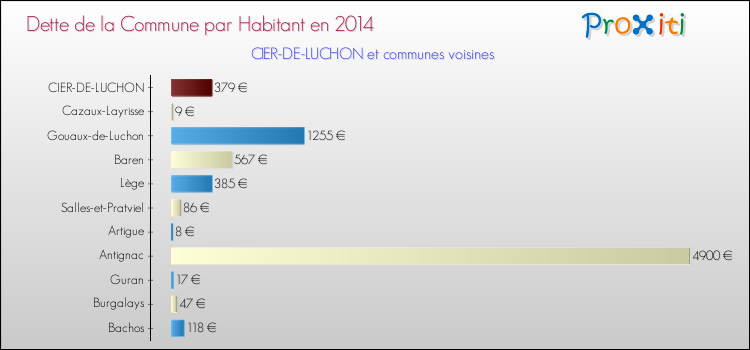 Dette par habitant de la commune en 2014 pour CIER-DE-LUCHON et les communes proches Comparaison de la dette par habitant de la commune en 2014 pour CIER-DE-LUCHON et les communes voisines