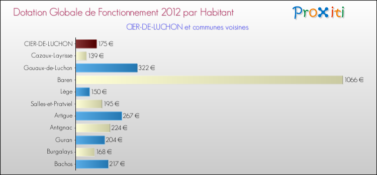 Montant des dotations globales de fonctionnement DGF par Habitant pour CIER-DE-LUCHON et les communes proches Comparaison des des dotations globales de fonctionnement DGF par habitant pour CIER-DE-LUCHON et les communes voisines