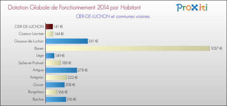 Montant des dotations globales de fonctionnement DGF par Habitant pour CIER-DE-LUCHON et les communes proches en 2014. Comparaison des des dotations globales de fonctionnement DGF par habitant pour CIER-DE-LUCHON et les communes voisines en 2014.