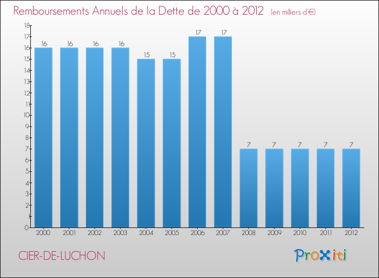 Evolution de l'annuité de la dette pour la commune de CIER-DE-LUCHON de 2000 à 2012 Annuités de la dette pour CIER-DE-LUCHON de 2000 à 2012