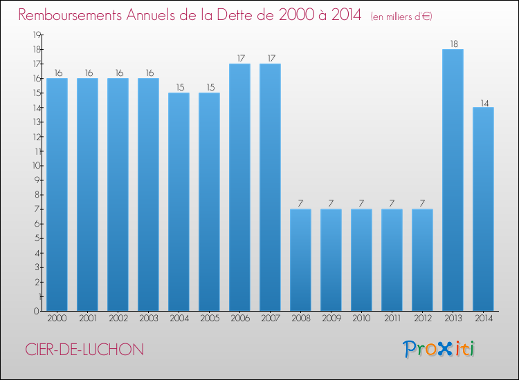 Evolution de l'annuité de la dette pour la commune de CIER-DE-LUCHON de 2000 à 2014 Annuités de la dette pour CIER-DE-LUCHON de 2000 à 2014