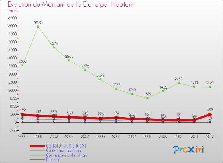 Evolution de la dette par habitant pour la commune de CIER-DE-LUCHON et les communes proches de 2000 à 2012 Comparaison de la dette par habitant pour CIER-DE-LUCHON et les communes voisines de 2000 à 2012