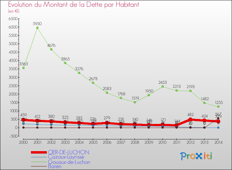 Evolution de la dette par habitant pour la commune de CIER-DE-LUCHON et les communes proches de 2000 à 2014 Comparaison de la dette par habitant pour CIER-DE-LUCHON et les communes voisines de 2000 à 2014