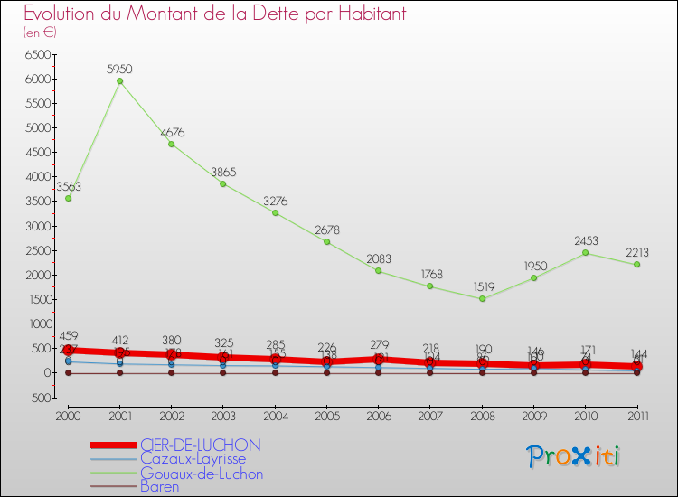 Evolution de la dette par habitant pour la commune de CIER-DE-LUCHON et les communes proches Comparaison de la dette par habitant pour CIER-DE-LUCHON et les communes voisines