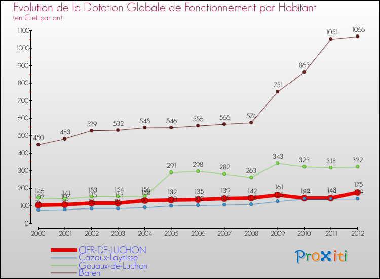 Evolution et montant de la dotation globale de fonctionnement par Habitant pour CIER-DE-LUCHON et les communes proches Comparaison des dotations globales de fonctionnement par habitant pour CIER-DE-LUCHON et les communes voisines