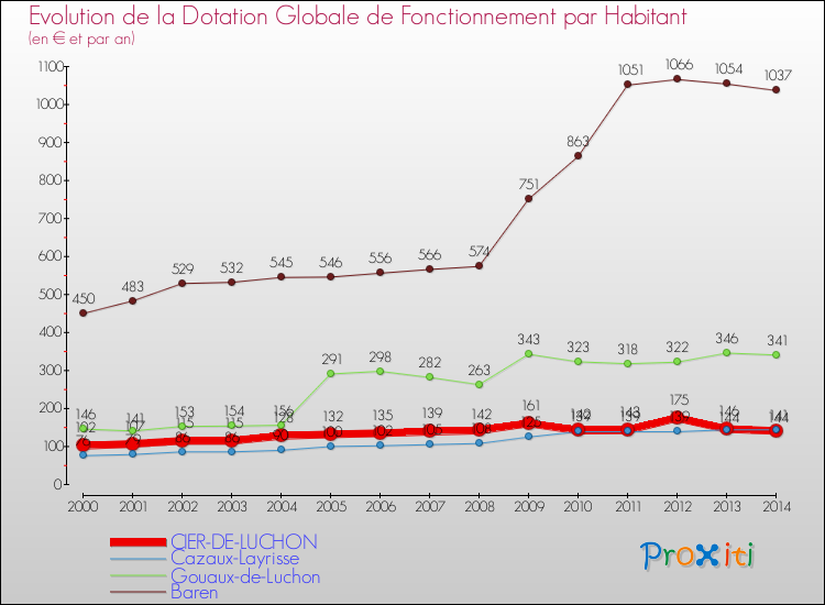 Evolution et montant de la dotation globale de fonctionnement par Habitant pour CIER-DE-LUCHON et les communes proches de 2000 à 2014. Comparaison des dotations globales de fonctionnement par habitant pour CIER-DE-LUCHON et les communes voisines de 2000 à 2014.