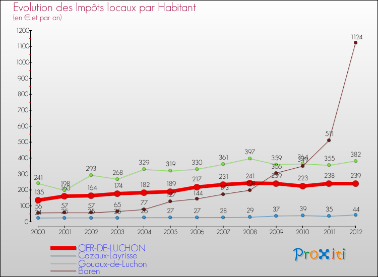 Evolution et montant des impôts locaux par Habitant pour CIER-DE-LUCHON et les communes proches Comparaison des impôts locaux par habitant pour CIER-DE-LUCHON et les communes voisines