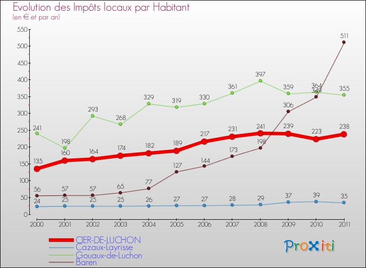 Evolution et montant des impôts locaux par Habitant pour CIER-DE-LUCHON et les communes proches Comparaison des impôts locaux par habitant pour CIER-DE-LUCHON et les communes voisines