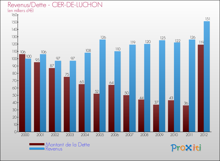 Evolution comparée de la dette et des revenus pour la commune de CIER-DE-LUCHON de 2000 à 2012 Comparaison de la dette et des revenus pour CIER-DE-LUCHON de 2000 à 2012