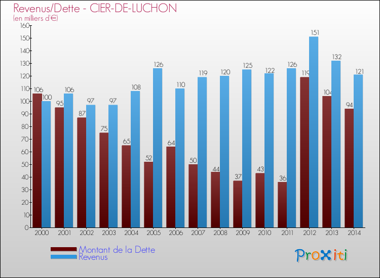 Evolution comparée de la dette et des revenus pour la commune de CIER-DE-LUCHON de 2000 à 2014 Comparaison de la dette et des revenus pour CIER-DE-LUCHON de 2000 à 2014