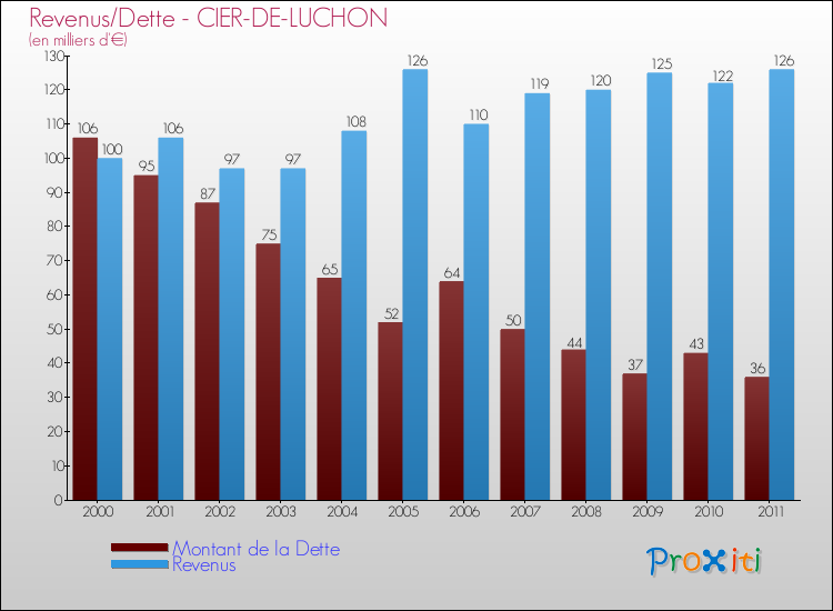 Evolution comparée de la dette et des revenus pour la commune de CIER-DE-LUCHON de 2000 à 2011 Comparaison de la dette et des revenus pour CIER-DE-LUCHON de 2000 à 2011