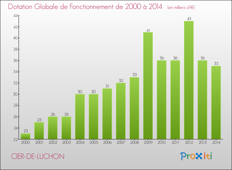 Evolution du montant de la Dotation Globale de Fonctionnement pour la commune de CIER-DE-LUCHON de 2000 à 2014 Evolution du montant de la Dotation Globale de Fonctionnement pour CIER-DE-LUCHON de 2000 à 2014