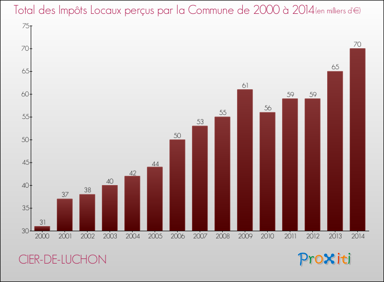 Evolution des Impôts Locaux pour la commune de CIER-DE-LUCHON de 2000 à 2014 Evolution des Impôts Locaux pour CIER-DE-LUCHON de 2000 à 2014