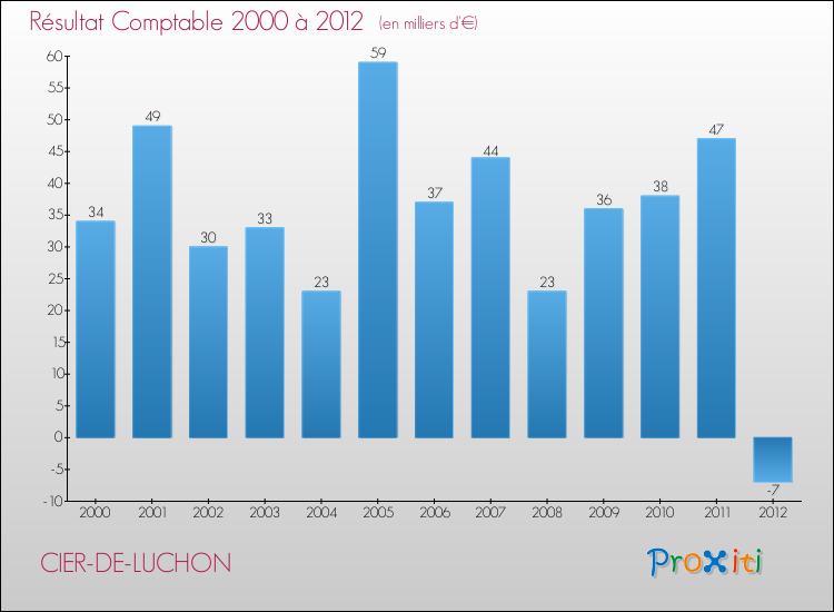 Evolution du résultat comptable pour la commune de CIER-DE-LUCHON de 2000 à 2012 Evolution du résultat comptable pour CIER-DE-LUCHON de 2000 à 2012