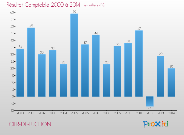 Evolution du résultat comptable pour la commune de CIER-DE-LUCHON de 2000 à 2014 Evolution du résultat comptable pour CIER-DE-LUCHON de 2000 à 2014