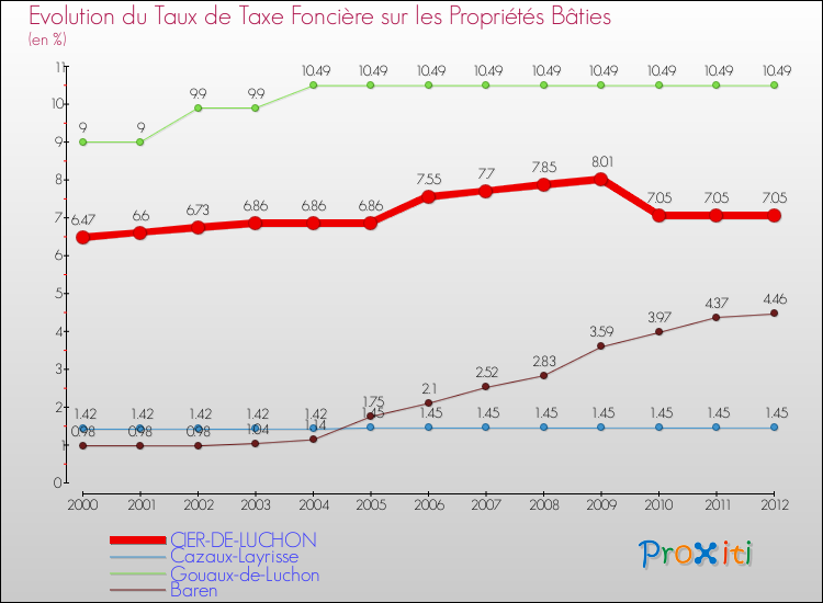 Evolution du taux de la taxe foncière sur le bati pour CIER-DE-LUCHON et les communes proches de 2000 à 2012 Comparaison des taux de taxe foncière sur le bati pour CIER-DE-LUCHON et les communes voisines de 2000 à 2012