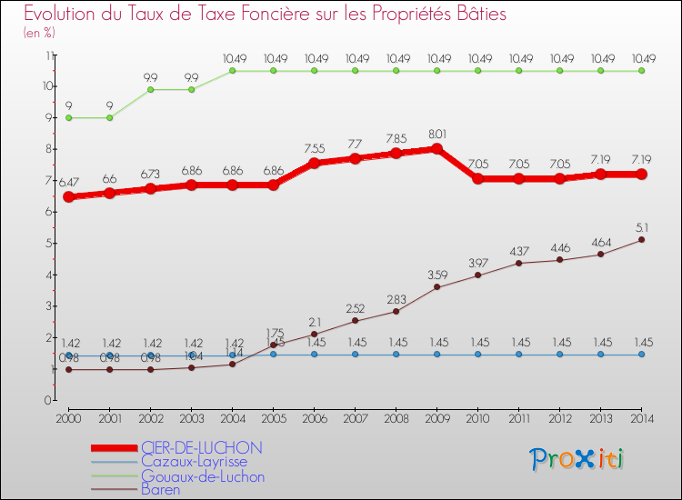 Evolution du taux de la taxe foncière sur le bati pour CIER-DE-LUCHON et les communes proches de 2000 à 2014 Comparaison des taux de taxe foncière sur le bati pour CIER-DE-LUCHON et les communes voisines de 2000 à 2014