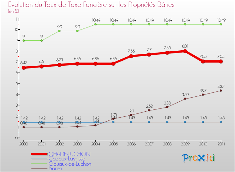 Evolution du taux de la taxe foncière sur le bati pour CIER-DE-LUCHON et les communes proches Comparaison des taux de taxe foncière sur le bati pour CIER-DE-LUCHON et les communes voisines