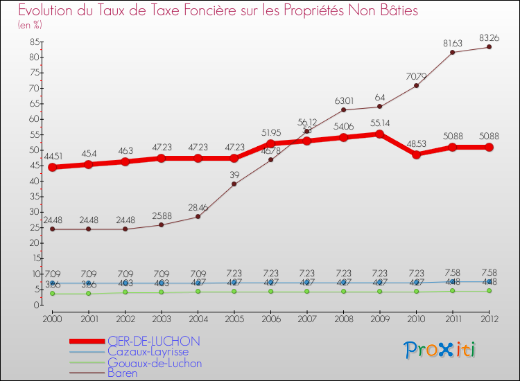 Evolution du taux de la taxe foncière sur les immeubles et terrains non batis pour CIER-DE-LUCHON et les communes proches de 2000 à 2012 Comparaison des taux de la taxe foncière sur les immeubles et terrains non batis pour CIER-DE-LUCHON et les communes voisines de 2000 à 2012