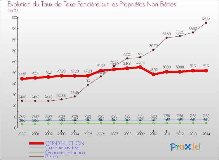 Evolution du taux de la taxe foncière sur les immeubles et terrains non batis pour CIER-DE-LUCHON et les communes proches de 2000 à 2014 Comparaison des taux de la taxe foncière sur les immeubles et terrains non batis pour CIER-DE-LUCHON et les communes voisines de 2000 à 2014
