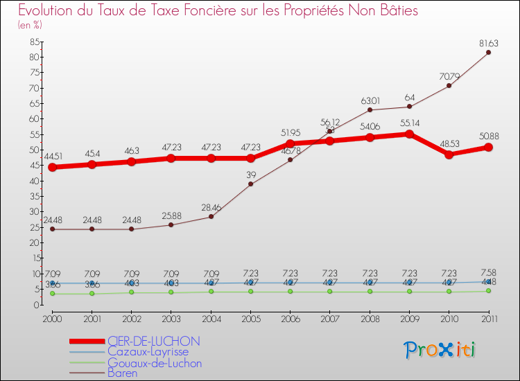 Evolution du taux de la taxe foncière sur les immeubles et terrains non batis pour CIER-DE-LUCHON et les communes proches Comparaison des taux de la taxe foncière sur les immeubles et terrains non batis pour CIER-DE-LUCHON et les communes voisines