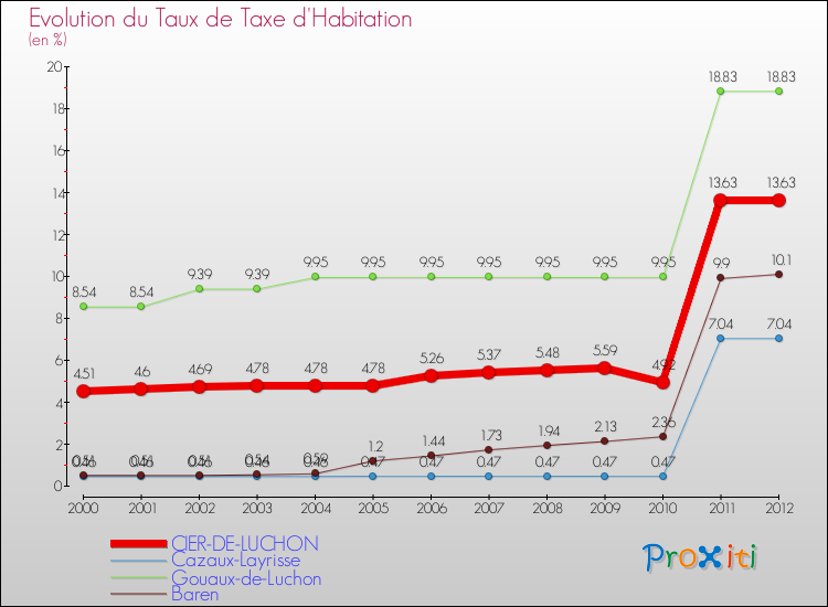 Evolution du taux de la taxe d'habitation pour CIER-DE-LUCHON et les communes proches Comparaison des taux de la taxe d'habitation pour CIER-DE-LUCHON et les communes voisines