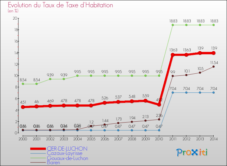 Evolution du taux de la taxe d'habitation pour CIER-DE-LUCHON et les communes proches de 2000 à 2014 Comparaison des taux de la taxe d'habitation pour CIER-DE-LUCHON et les communes voisines de 2000 à 2014