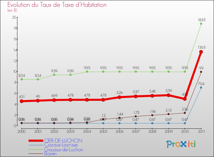 Evolution du taux de la taxe d'habitation pour CIER-DE-LUCHON et les communes proches Comparaison des taux de la taxe d'habitation pour CIER-DE-LUCHON et les communes voisines