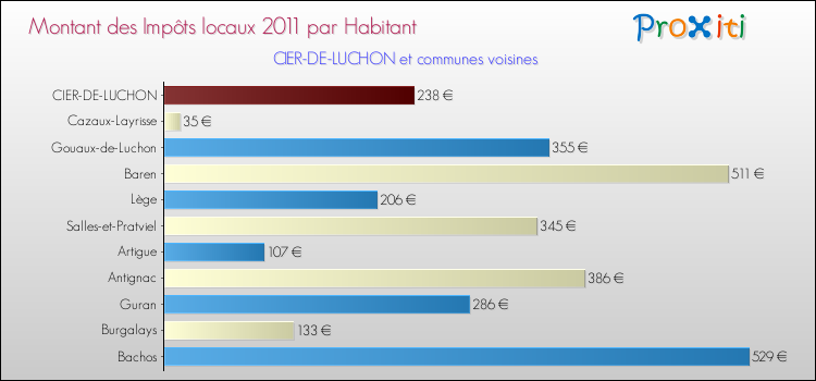 Montant des impôts locaux par Habitant pour CIER-DE-LUCHON et les communes proches Comparaison des impôts locaux par habitant pour CIER-DE-LUCHON et les communes voisines