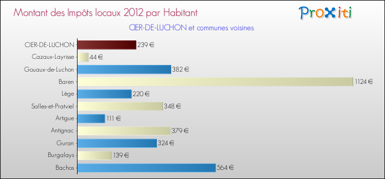Montant des impôts locaux par Habitant pour CIER-DE-LUCHON et les communes proches Comparaison des impôts locaux par habitant pour CIER-DE-LUCHON et les communes voisines