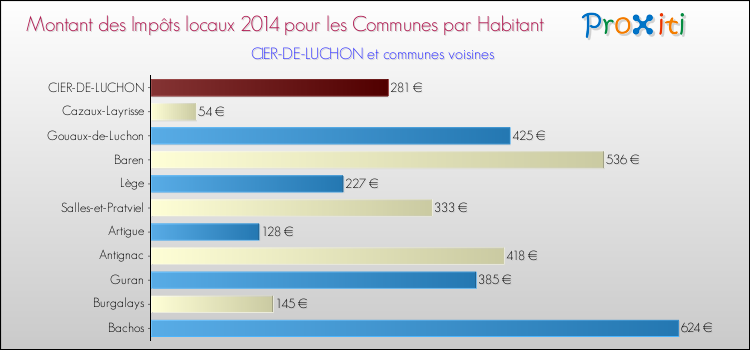 Montant des impôts locaux par Habitant pour CIER-DE-LUCHON et les communes proches en 2014 Comparaison des impôts locaux par habitant pour CIER-DE-LUCHON et les communes voisines en 2014
