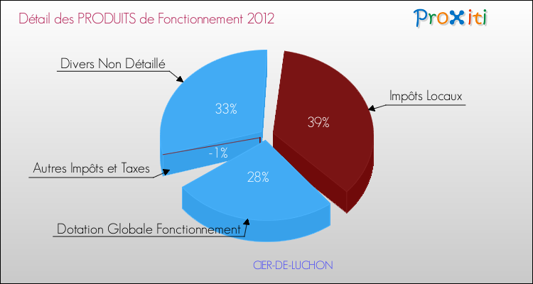 Décomposition du Budget de Fonctionnement 2012 de la commune de CIER-DE-LUCHON Budget de Fonctionnement 2012 pour la commune de CIER-DE-LUCHON