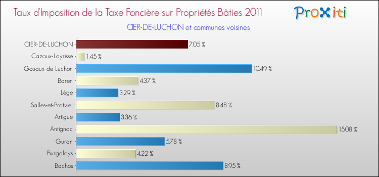 Taux d'imposition de la taxe foncière sur le bati 2011 pour CIER-DE-LUCHON et les communes proches Comparaison des taux d'imposition de la taxe foncière sur le bati 2011 pour CIER-DE-LUCHON et les communes voisines