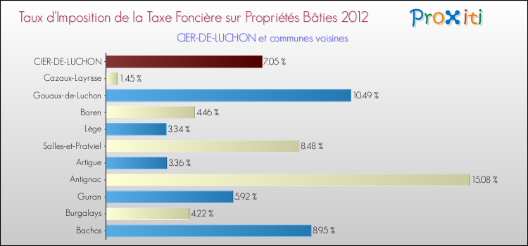 Taux d'imposition de la taxe foncière sur le bati 2012 pour CIER-DE-LUCHON et les communes proches Comparaison des taux d'imposition de la taxe foncière sur le bati 2012 pour CIER-DE-LUCHON et les communes voisines