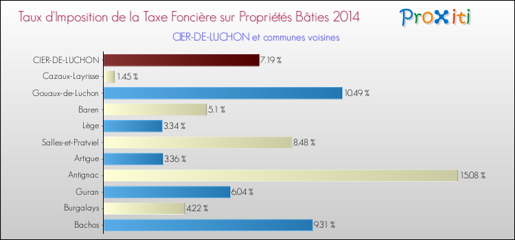 Taux d'imposition de la taxe foncière sur le bati 2014 pour CIER-DE-LUCHON et les communes proches Comparaison des taux d'imposition de la taxe foncière sur le bati 2014 pour CIER-DE-LUCHON et les communes voisines