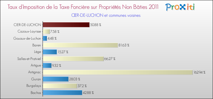 Taux d'imposition de la taxe foncière sur les immeubles et terrains non batis 2011 pour CIER-DE-LUCHON et les communes proches Comparaison des taux d'imposition de la taxe foncière sur les immeubles et terrains non batis 2011 pour CIER-DE-LUCHON et les communes voisines