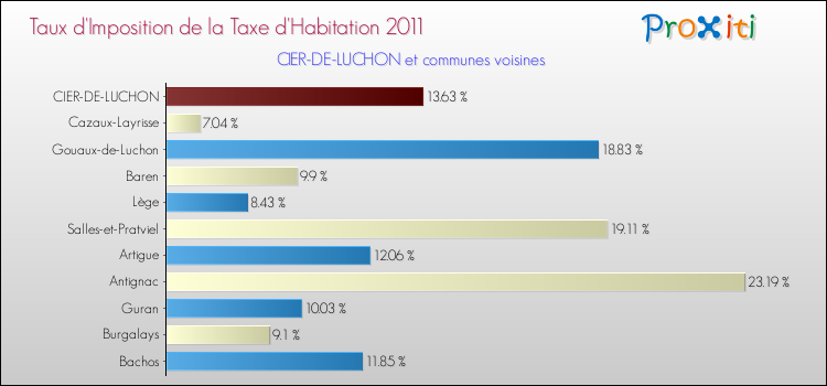 Taux d'imposition de la taxe d'habitation 2011 pour CIER-DE-LUCHON et les communes proches Comparaison des taux d'imposition de la taxe d'habitation 2011 pour CIER-DE-LUCHON et les communes voisines