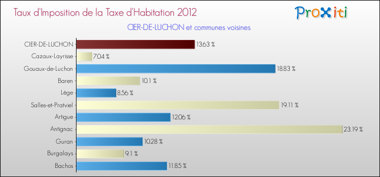 Taux d'imposition de la taxe d'habitation 2012 pour CIER-DE-LUCHON et les communes proches Comparaison des taux d'imposition de la taxe d'habitation 2012 pour CIER-DE-LUCHON et les communes voisines