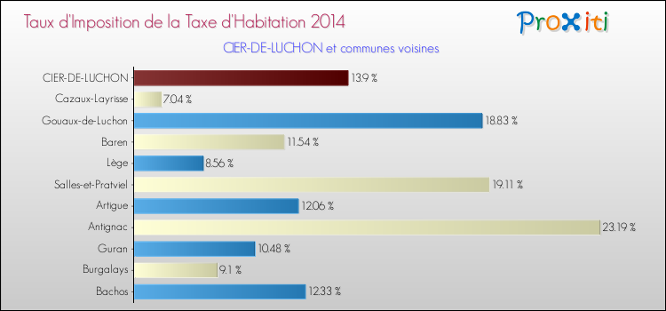 Taux d'imposition de la taxe d'habitation 2014 pour CIER-DE-LUCHON et les communes proches Comparaison des taux d'imposition de la taxe d'habitation 2014 pour CIER-DE-LUCHON et les communes voisines