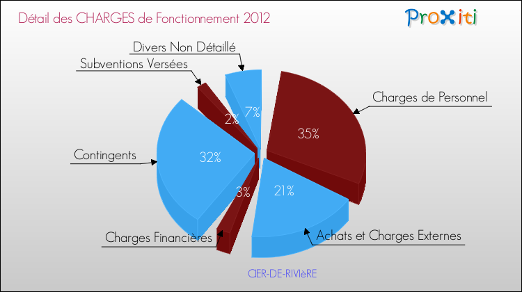 Décomposition des Charges de Fonctionnement 2012 de la commune de CIER-DE-RIVIèRE Charges de Fonctionnement 2012 pour la commune de CIER-DE-RIVIèRE