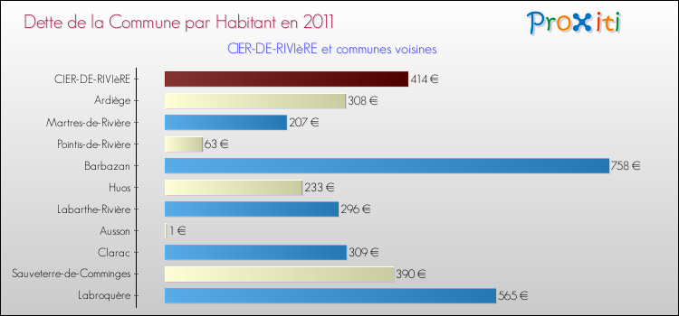 Dette par habitant de la commune en 2011 pour CIER-DE-RIVIèRE et les communes proches Comparaison de la dette par habitant de la commune en 2011 pour CIER-DE-RIVIèRE et les communes voisines