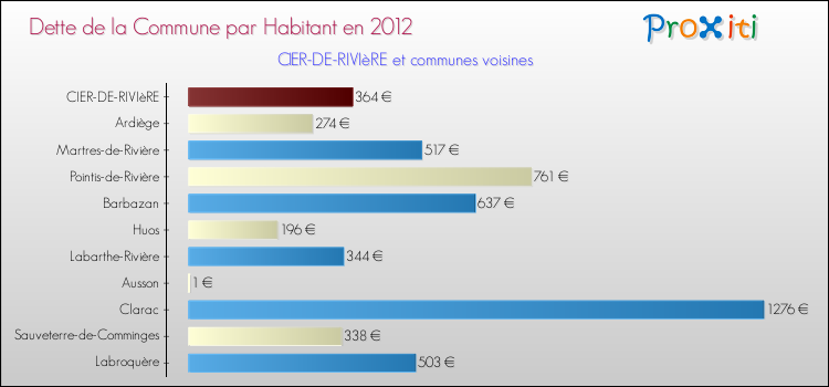 Dette par habitant de la commune en 2012 pour CIER-DE-RIVIèRE et les communes proches Comparaison de la dette par habitant de la commune en 2012 pour CIER-DE-RIVIèRE et les communes voisines