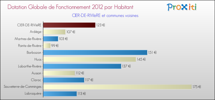 Montant des dotations globales de fonctionnement DGF par Habitant pour CIER-DE-RIVIèRE et les communes proches Comparaison des des dotations globales de fonctionnement DGF par habitant pour CIER-DE-RIVIèRE et les communes voisines